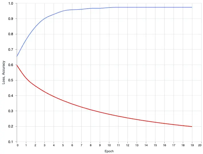 loss and accuracy plot